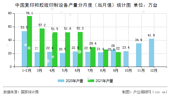 中國復(fù)印和膠版印制設(shè)備產(chǎn)量分月度(當(dāng)月值)統(tǒng)計(jì)圖 中國復(fù)印和膠版印制設(shè)備產(chǎn)量分月度(當(dāng)月值)統(tǒng)計(jì)圖