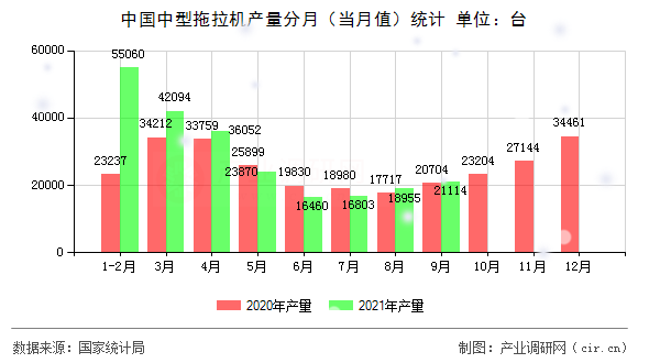 中國中型拖拉機產量分月（當月值）統計