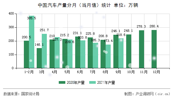 中國(guó)汽車產(chǎn)量分月(當(dāng)月值)統(tǒng)計(jì) 中國(guó)汽車產(chǎn)量分月(當(dāng)月值)統(tǒng)計(jì)