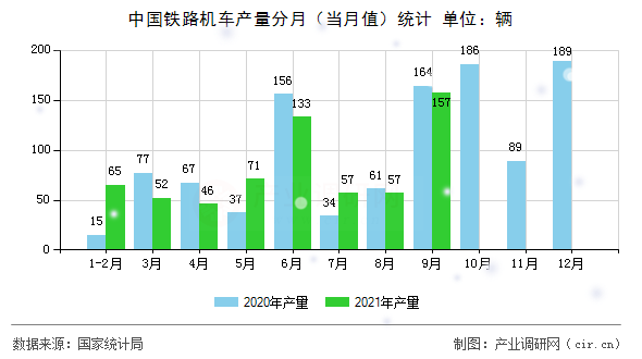 中國(guó)鐵路機(jī)車產(chǎn)量分月(當(dāng)月值)統(tǒng)計(jì) 中國(guó)鐵路機(jī)車產(chǎn)量分月(當(dāng)月值)統(tǒng)計(jì)