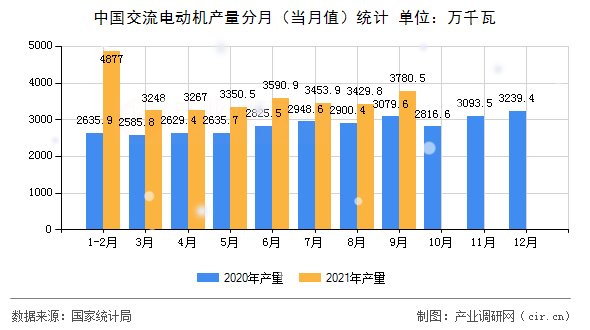 中國交流電動機產(chǎn)量分月(當(dāng)月值)統(tǒng)計 中國交流電動機產(chǎn)量分月(當(dāng)月值)統(tǒng)計