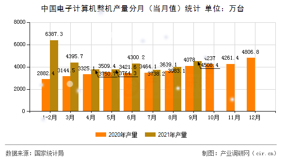 中國電子計算機整機產(chǎn)量分月（當(dāng)月值）統(tǒng)計