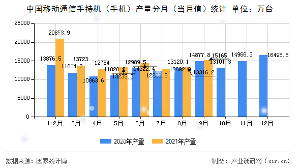 中國(guó)移動(dòng)通信手持機(jī)(手機(jī))產(chǎn)量分月(當(dāng)月值)統(tǒng)計(jì) 中國(guó)移動(dòng)通信手持機(jī)(手機(jī))產(chǎn)量分月(當(dāng)月值)統(tǒng)計(jì)