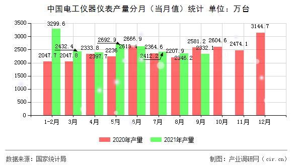中國電工儀器儀表產(chǎn)量分月(當月值)統(tǒng)計 中國電工儀器儀表產(chǎn)量分月(當月值)統(tǒng)計
