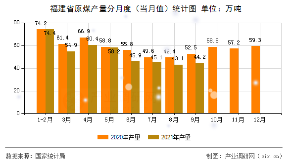 福建省原煤產(chǎn)量分月度（當(dāng)月值）統(tǒng)計(jì)圖