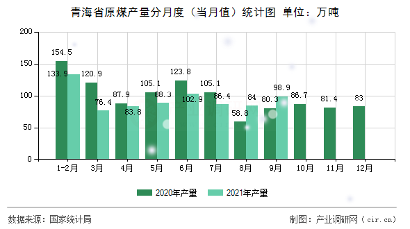 青海省原煤產(chǎn)量分月度(當月值)統(tǒng)計圖 青海省原煤產(chǎn)量分月度(當月值)統(tǒng)計圖