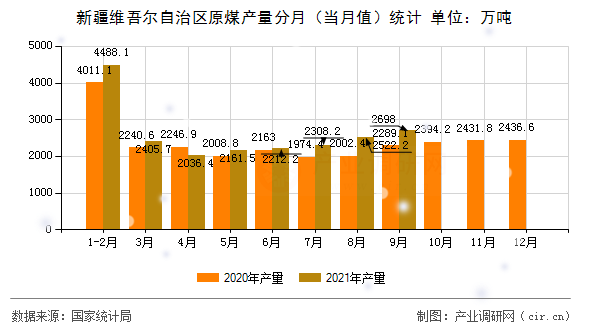 新疆維吾爾自治區(qū)原煤產(chǎn)量分月(當(dāng)月值)統(tǒng)計(jì) 新疆維吾爾自治區(qū)原煤產(chǎn)量分月(當(dāng)月值)統(tǒng)計(jì)