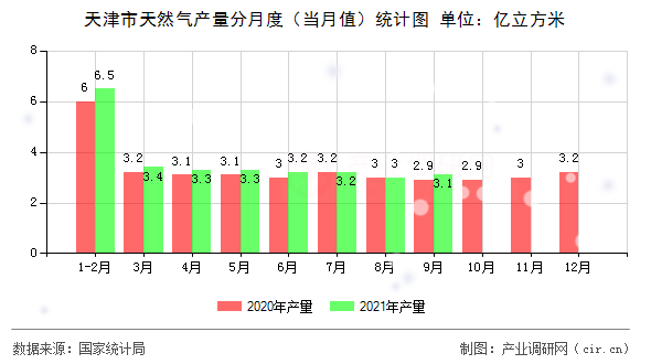 天津市天然氣產(chǎn)量分月度（當(dāng)月值）統(tǒng)計(jì)圖