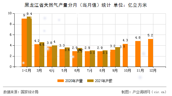 黑龍江省天然氣產(chǎn)量分月（當(dāng)月值）統(tǒng)計