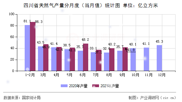 四川省天然氣產量分月度(當月值)統(tǒng)計圖 四川省天然氣產量分月度(當月值)統(tǒng)計圖