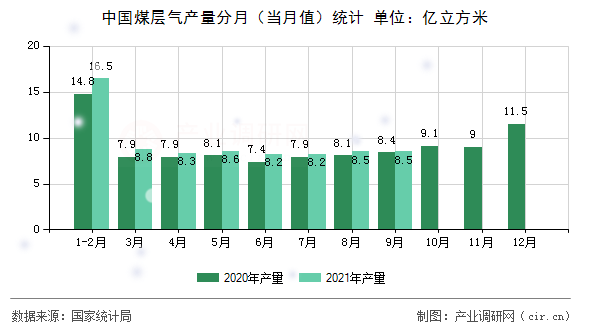 中國煤層氣產(chǎn)量分月(當(dāng)月值)統(tǒng)計(jì) 中國煤層氣產(chǎn)量分月(當(dāng)月值)統(tǒng)計(jì)