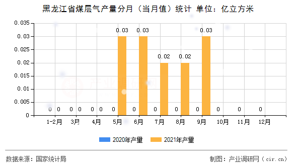黑龍江省煤層氣產(chǎn)量分月(當(dāng)月值)統(tǒng)計 黑龍江省煤層氣產(chǎn)量分月(當(dāng)月值)統(tǒng)計