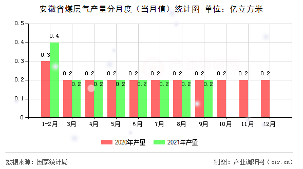 安徽省煤層氣產(chǎn)量分月度(當(dāng)月值)統(tǒng)計圖 安徽省煤層氣產(chǎn)量分月度(當(dāng)月值)統(tǒng)計圖