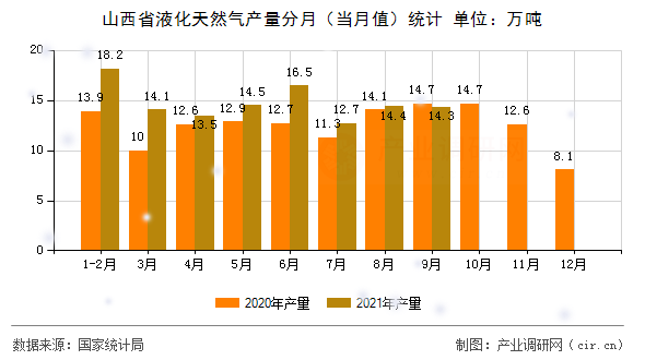 山西省液化天然氣產(chǎn)量分月（當(dāng)月值）統(tǒng)計(jì)