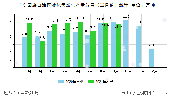 寧夏回族自治區(qū)液化天然氣產(chǎn)量分月(當(dāng)月值)統(tǒng)計 寧夏回族自治區(qū)液化天然氣產(chǎn)量分月(當(dāng)月值)統(tǒng)計