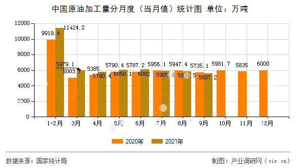 中國原油加工量分月度（當月值）統(tǒng)計圖