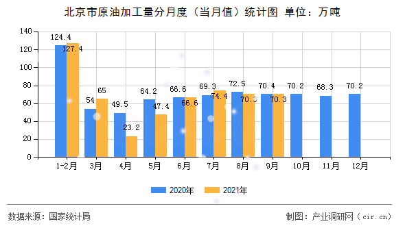 北京市原油加工量分月度（當(dāng)月值）統(tǒng)計(jì)圖