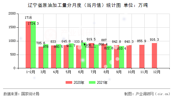 遼寧省原油加工量分月度（當月值）統(tǒng)計圖