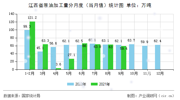 江西省原油加工量分月度(當月值)統(tǒng)計圖 江西省原油加工量分月度(當月值)統(tǒng)計圖