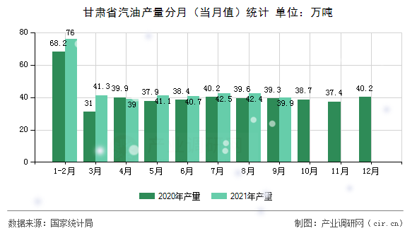 甘肅省汽油產(chǎn)量分月(當(dāng)月值)統(tǒng)計 甘肅省汽油產(chǎn)量分月(當(dāng)月值)統(tǒng)計
