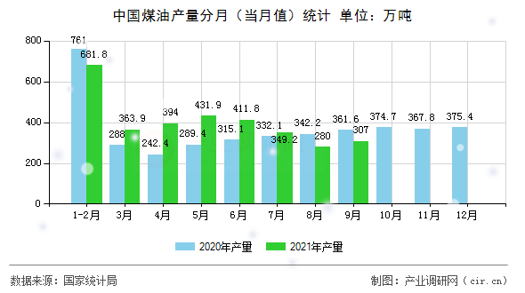 中國煤油產(chǎn)量分月(當(dāng)月值)統(tǒng)計(jì) 中國煤油產(chǎn)量分月(當(dāng)月值)統(tǒng)計(jì)