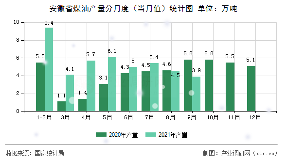安徽省煤油產(chǎn)量分月度（當(dāng)月值）統(tǒng)計(jì)圖