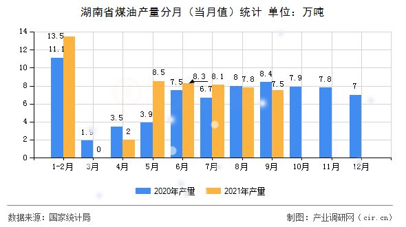 湖南省煤油產(chǎn)量分月(當(dāng)月值)統(tǒng)計(jì) 湖南省煤油產(chǎn)量分月(當(dāng)月值)統(tǒng)計(jì)
