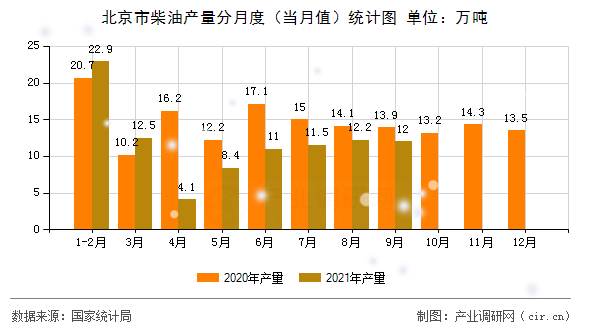 北京市柴油產(chǎn)量分月度(當(dāng)月值)統(tǒng)計(jì)圖 北京市柴油產(chǎn)量分月度(當(dāng)月值)統(tǒng)計(jì)圖