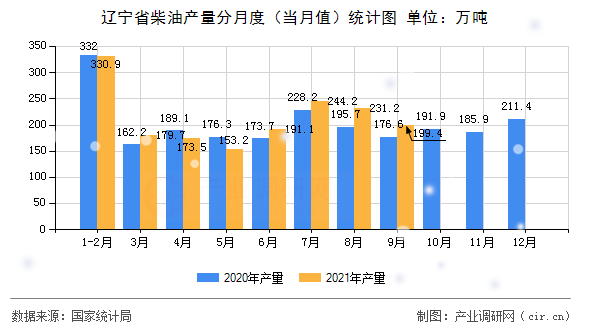 遼寧省柴油產(chǎn)量分月度（當月值）統(tǒng)計圖