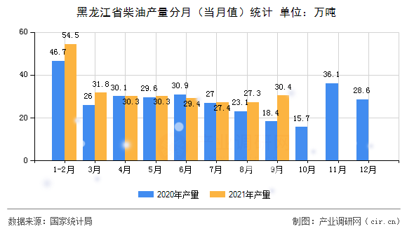黑龍江省柴油產(chǎn)量分月(當(dāng)月值)統(tǒng)計(jì) 黑龍江省柴油產(chǎn)量分月(當(dāng)月值)統(tǒng)計(jì)