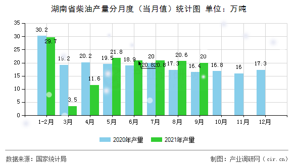 湖南省柴油產量分月度（當月值）統(tǒng)計圖