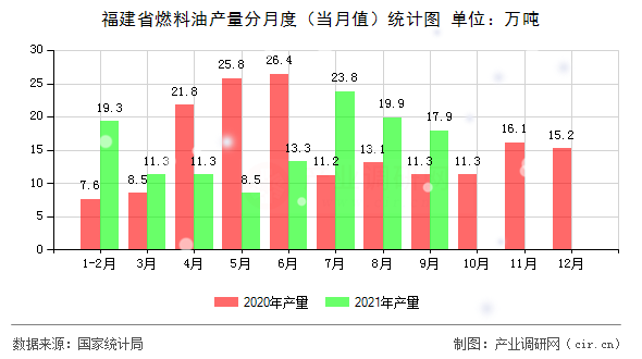 福建省燃料油產(chǎn)量分月度(當(dāng)月值)統(tǒng)計圖 福建省燃料油產(chǎn)量分月度(當(dāng)月值)統(tǒng)計圖