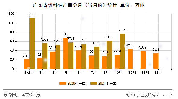廣東省燃料油產(chǎn)量分月(當(dāng)月值)統(tǒng)計(jì) 廣東省燃料油產(chǎn)量分月(當(dāng)月值)統(tǒng)計(jì)