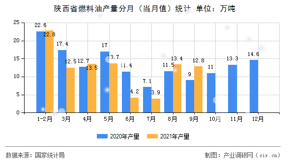 陜西省燃料油產量分月（當月值）統(tǒng)計