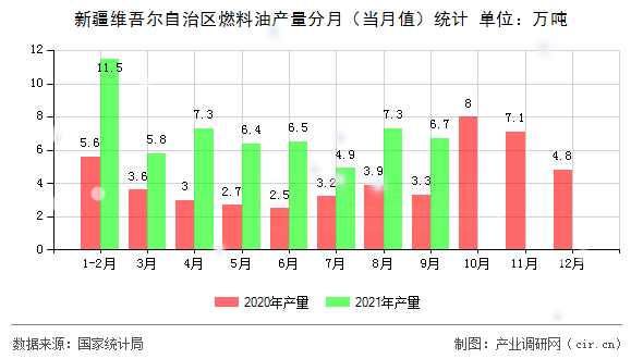 新疆維吾爾自治區(qū)燃料油產(chǎn)量分月(當(dāng)月值)統(tǒng)計(jì) 新疆維吾爾自治區(qū)燃料油產(chǎn)量分月(當(dāng)月值)統(tǒng)計(jì)