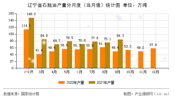 遼寧省石腦油產(chǎn)量分月度(當(dāng)月值)統(tǒng)計(jì)圖 遼寧省石腦油產(chǎn)量分月度(當(dāng)月值)統(tǒng)計(jì)圖