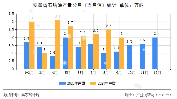 安徽省石腦油產(chǎn)量分月（當(dāng)月值）統(tǒng)計(jì)