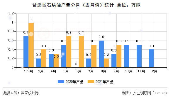甘肅省石腦油產(chǎn)量分月（當(dāng)月值）統(tǒng)計(jì)
