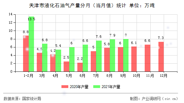 天津市液化石油氣產(chǎn)量分月（當(dāng)月值）統(tǒng)計(jì)