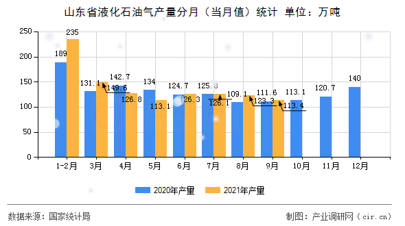 山東省液化石油氣產(chǎn)量分月(當(dāng)月值)統(tǒng)計 山東省液化石油氣產(chǎn)量分月(當(dāng)月值)統(tǒng)計