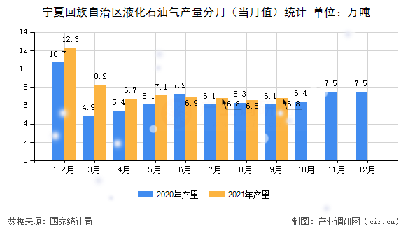 寧夏回族自治區(qū)液化石油氣產(chǎn)量分月(當(dāng)月值)統(tǒng)計 寧夏回族自治區(qū)液化石油氣產(chǎn)量分月(當(dāng)月值)統(tǒng)計