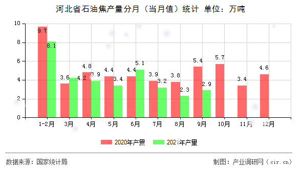河北省石油焦產(chǎn)量分月(當(dāng)月值)統(tǒng)計(jì) 河北省石油焦產(chǎn)量分月(當(dāng)月值)統(tǒng)計(jì)