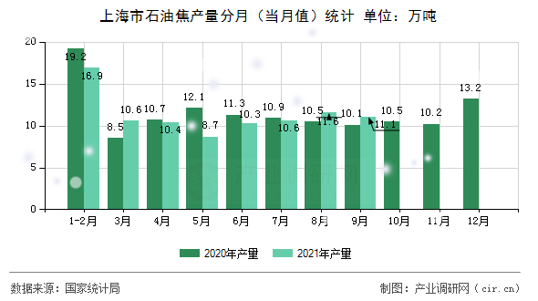 上海市石油焦產(chǎn)量分月(當(dāng)月值)統(tǒng)計 上海市石油焦產(chǎn)量分月(當(dāng)月值)統(tǒng)計