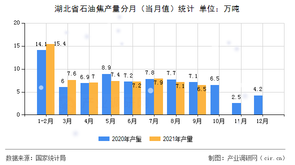 湖北省石油焦產(chǎn)量分月(當(dāng)月值)統(tǒng)計(jì) 湖北省石油焦產(chǎn)量分月(當(dāng)月值)統(tǒng)計(jì)