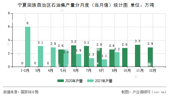 寧夏回族自治區(qū)石油焦產(chǎn)量分月度(當(dāng)月值)統(tǒng)計(jì)圖 寧夏回族自治區(qū)石油焦產(chǎn)量分月度(當(dāng)月值)統(tǒng)計(jì)圖