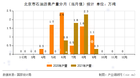 北京市石油瀝青產(chǎn)量分月(當(dāng)月值)統(tǒng)計 北京市石油瀝青產(chǎn)量分月(當(dāng)月值)統(tǒng)計