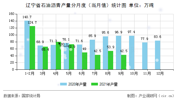 遼寧省石油瀝青產(chǎn)量分月度（當月值）統(tǒng)計圖