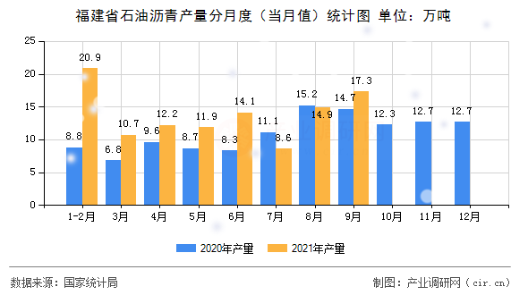 福建省石油瀝青產(chǎn)量分月度（當(dāng)月值）統(tǒng)計(jì)圖