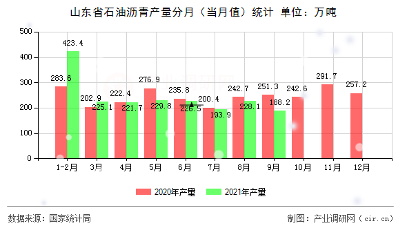 山東省石油瀝青產(chǎn)量分月(當(dāng)月值)統(tǒng)計(jì) 山東省石油瀝青產(chǎn)量分月(當(dāng)月值)統(tǒng)計(jì)