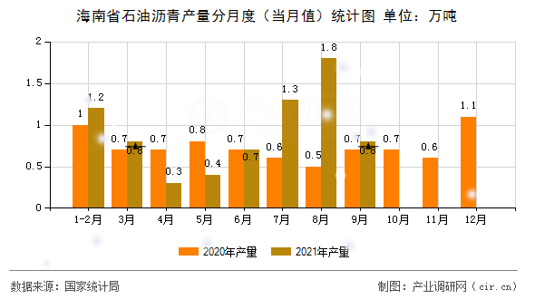 海南省石油瀝青產(chǎn)量分月度(當(dāng)月值)統(tǒng)計(jì)圖 海南省石油瀝青產(chǎn)量分月度(當(dāng)月值)統(tǒng)計(jì)圖